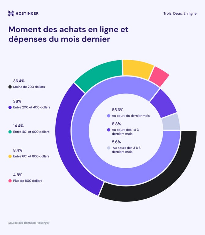 Infographie sur le moment des achats en ligne