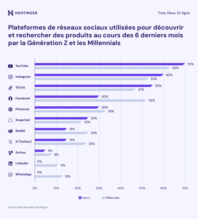 Infographie sur les réseaux sociaux utilisés pour découvrir et rechercher des produits