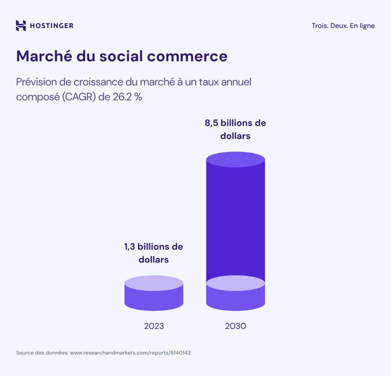 Infographie sur le marché du social commerce