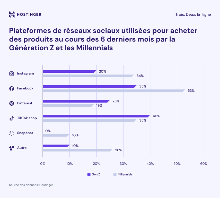 Infographie sur les réseaux sociaux utilisés pour acheter des produits au cours des 6 derniers mois