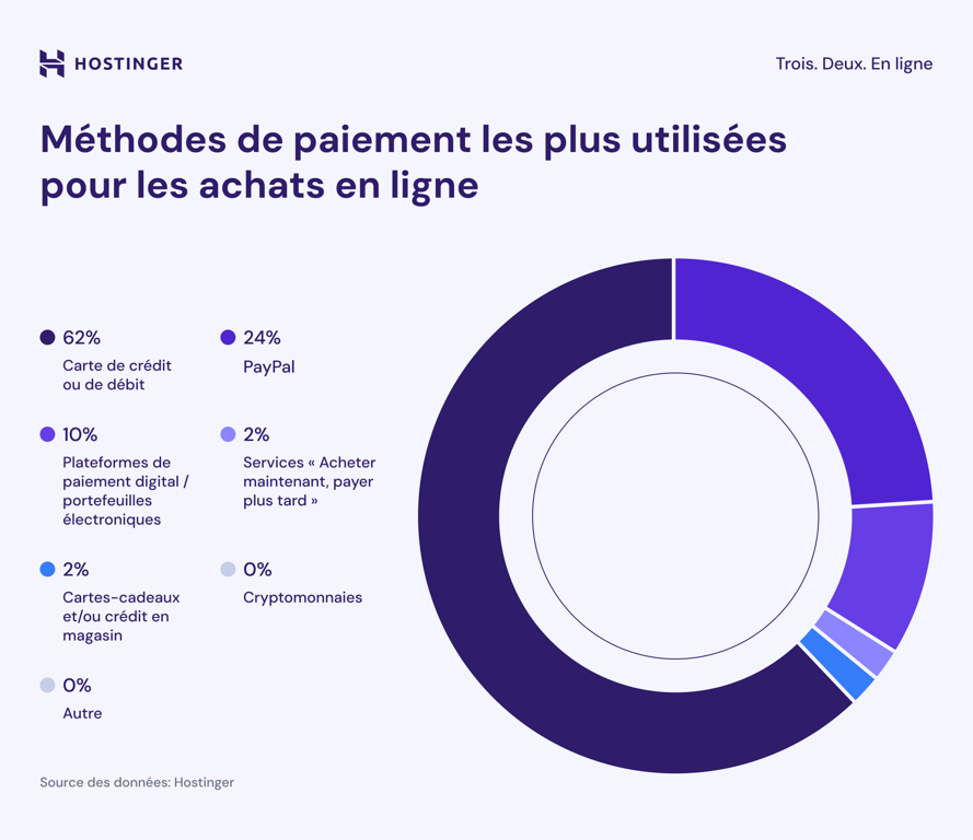 Infographie sur les modes de paiement les plus couramment utilisés en ligne