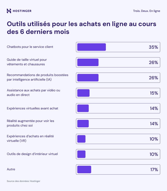 Infographie sur les outils utilisés dans le commerce en ligne
