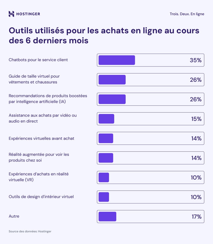 Infographie sur les outils utilis&eacute;s dans le commerce en ligne