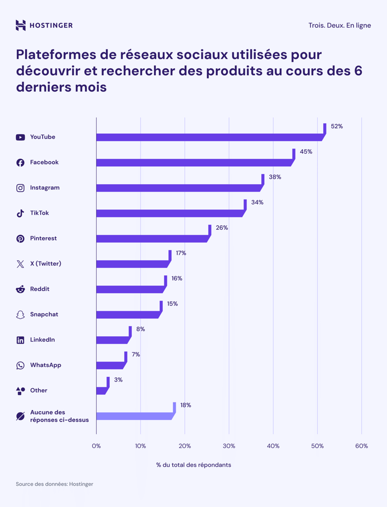 Infographie sur les r&eacute;seaux sociaux utilis&eacute;s pour d&eacute;couvrir et rechercher des produits au cours des 6 derniers mois