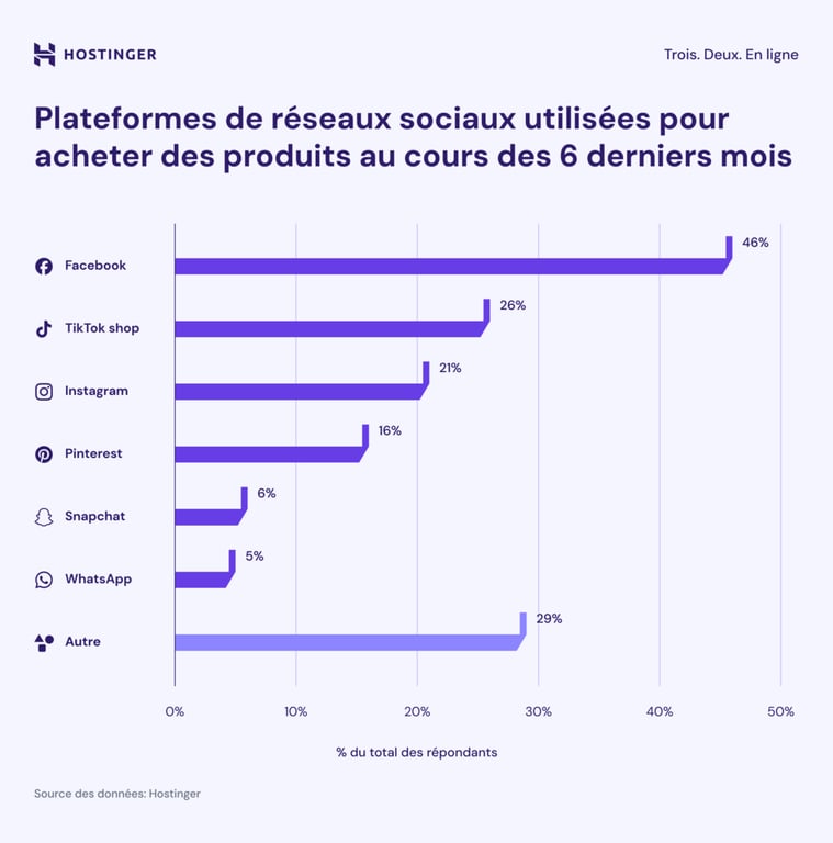 Infographie montrant les plateformes de réseaux sociaux utilisées pour acheter des produits au cours des 6 derniers mois