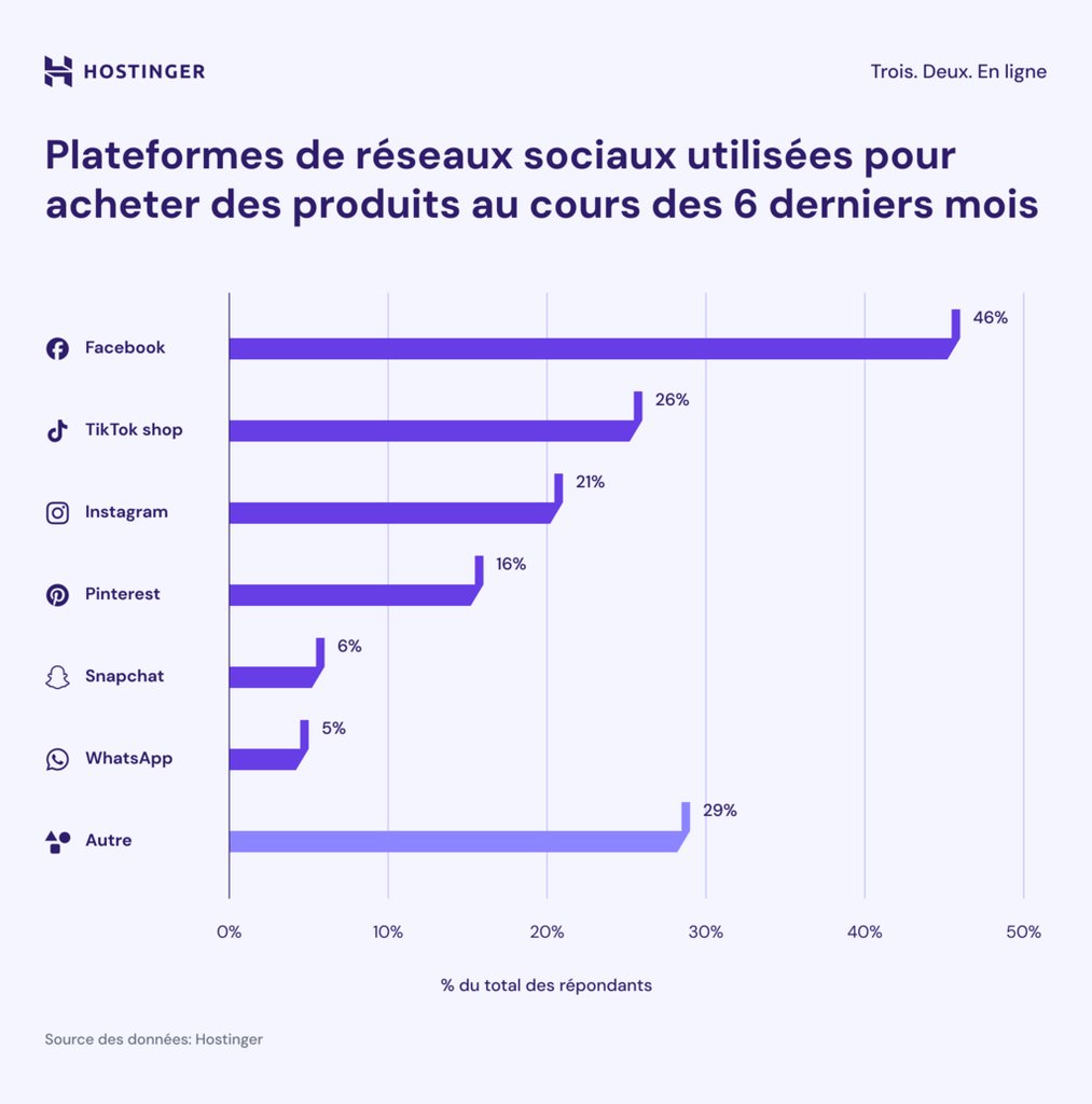 Infographie montrant les plateformes de r&eacute;seaux sociaux utilis&eacute;es pour acheter des produits au cours des 6 derniers mois