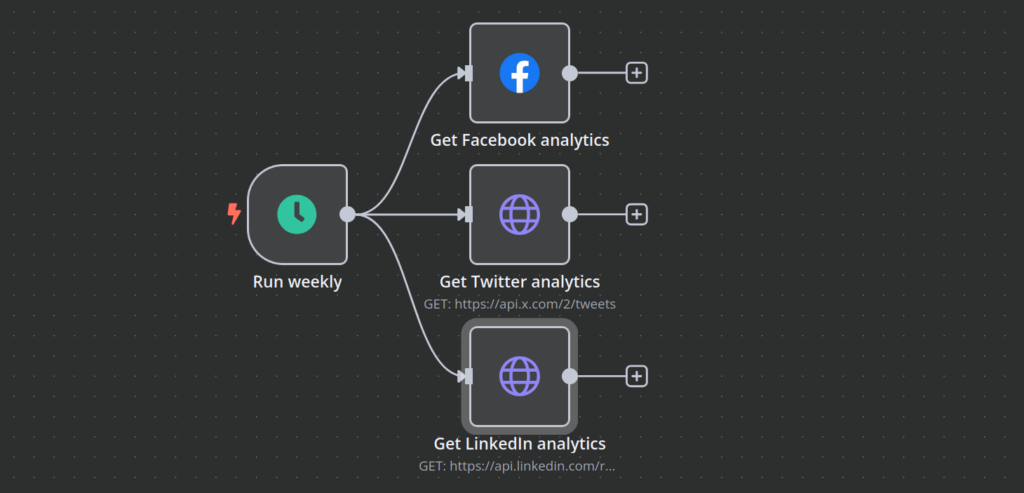 Canevas de workflow n8n montrant un workflow hebdomadaire qui r&eacute;cup&egrave;re les statistiques Facebook, Twitter et LinkedIn