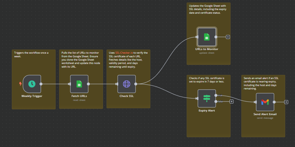 Exemple de workflow entièrement configuré
