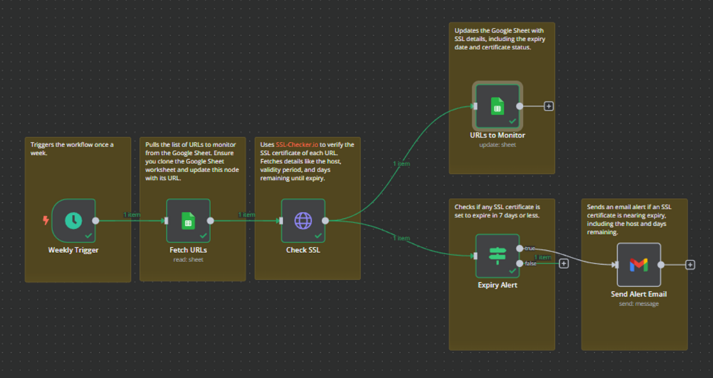 Vue du workflow partiellement terminé, toutes les étapes n'ayant pas été exécutées.