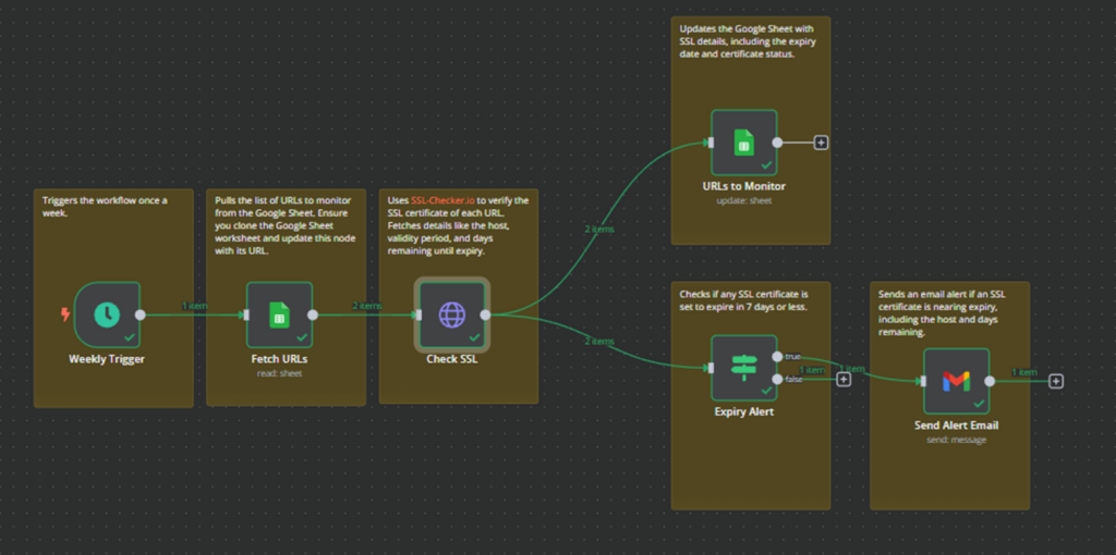 Vue du workflow entièrement terminé