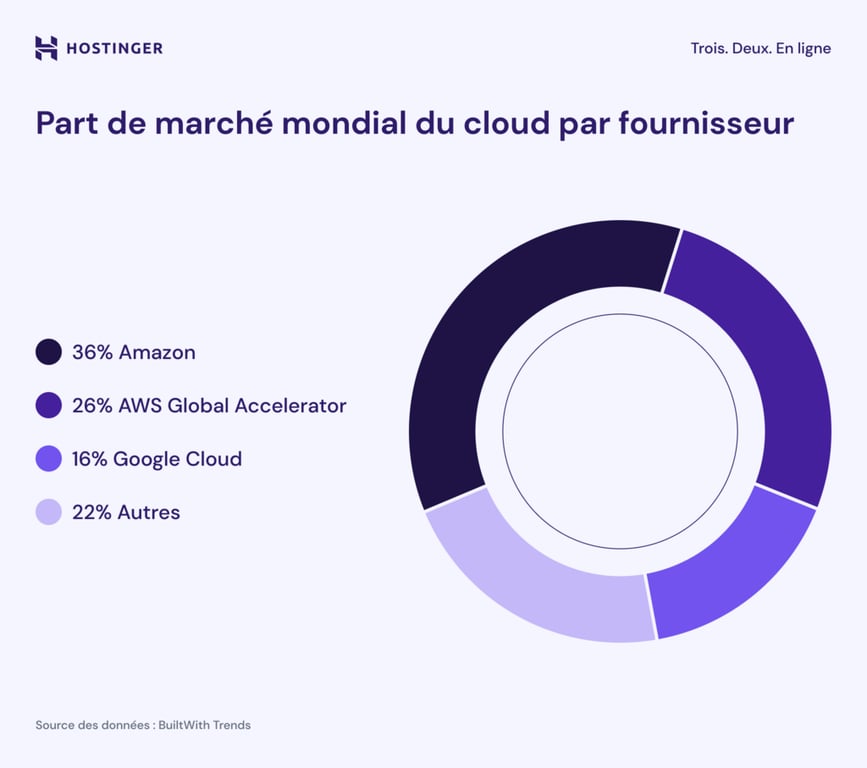 Part de march&eacute; mondiale du cloud par fournisseur