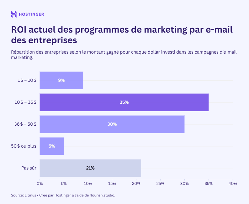Rentabilit&eacute; du marketing par e-mail des entreprises repr&eacute;sent&eacute;e dans un graphique &agrave; barres