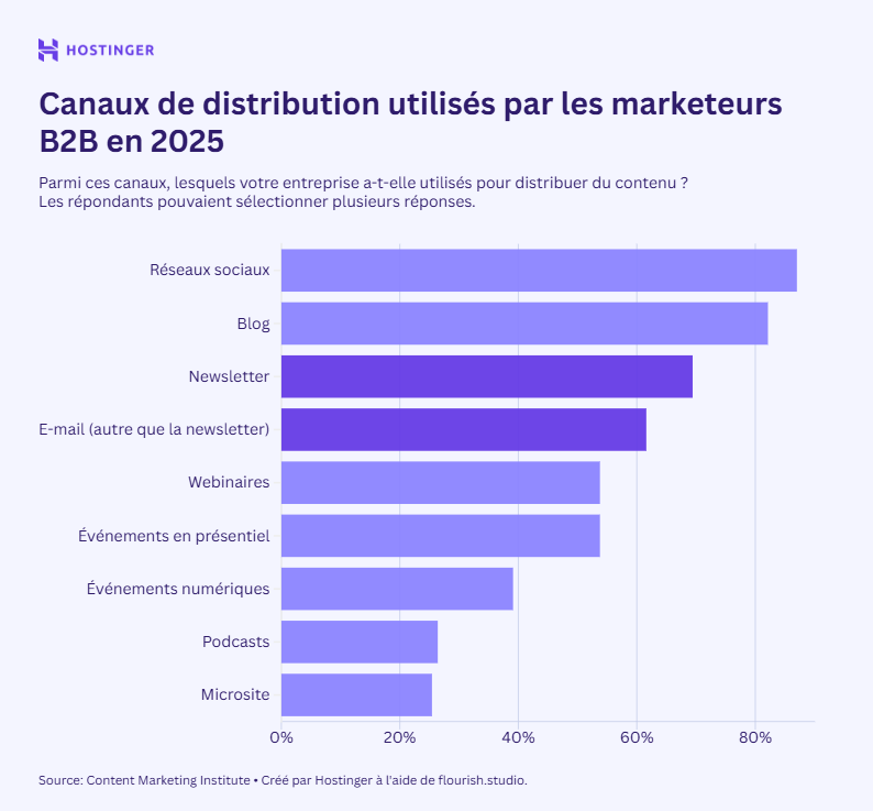 graphique &agrave; barres illustrant les canaux de distribution utilis&eacute;s par les sp&eacute;cialistes du marketing B2B en 2025