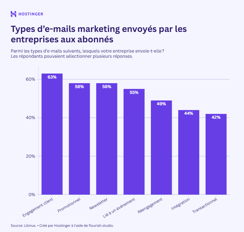 graphique &agrave; barres indiquant les pourcentages des types d'e-mails marketing envoy&eacute;s par les entreprises