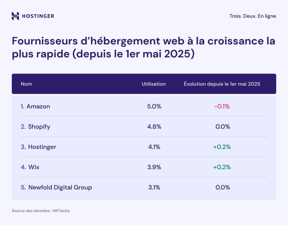 Les h&eacute;bergeurs web &agrave; la croissance la plus rapide (depuis le 1er mai 2025)