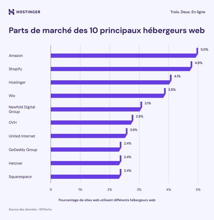 Parts de march&eacute; des 10 principaux h&eacute;bergeurs