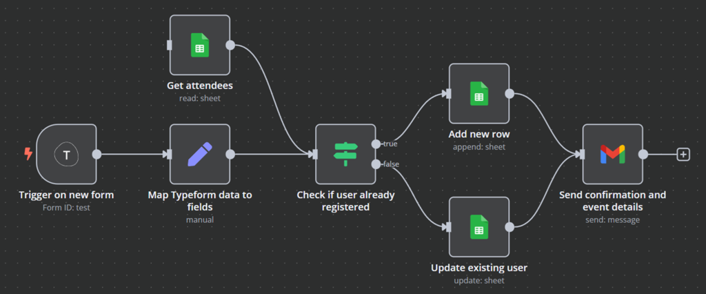 Exemple d'un workflow n8n plus complexe cr&eacute;&eacute; dans la plateforme d'automatisation n8n