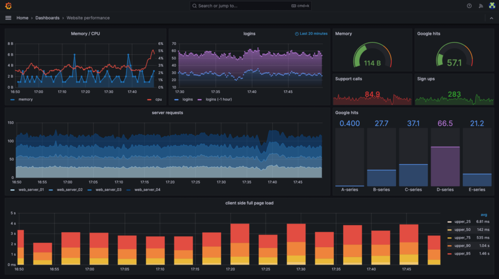 Tableau de bord Grafana avec diff&eacute;rents types de graphiques affichant des m&eacute;triques
