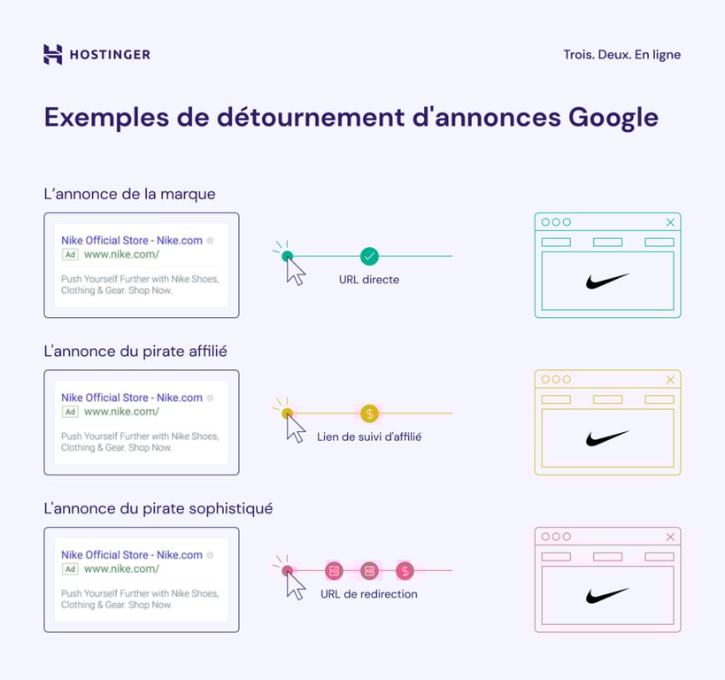 Graphique illustrant quelques exemples de d&eacute;tournement de publicit&eacute;s Google