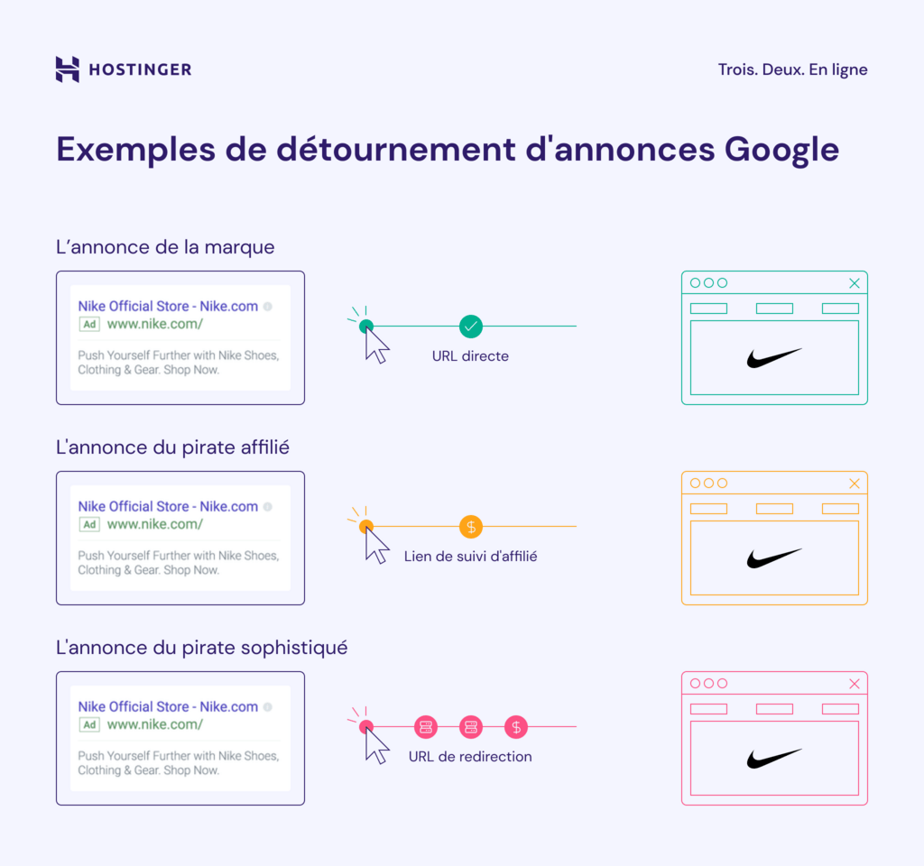 Graphique illustrant quelques exemples de détournement de publicités Google