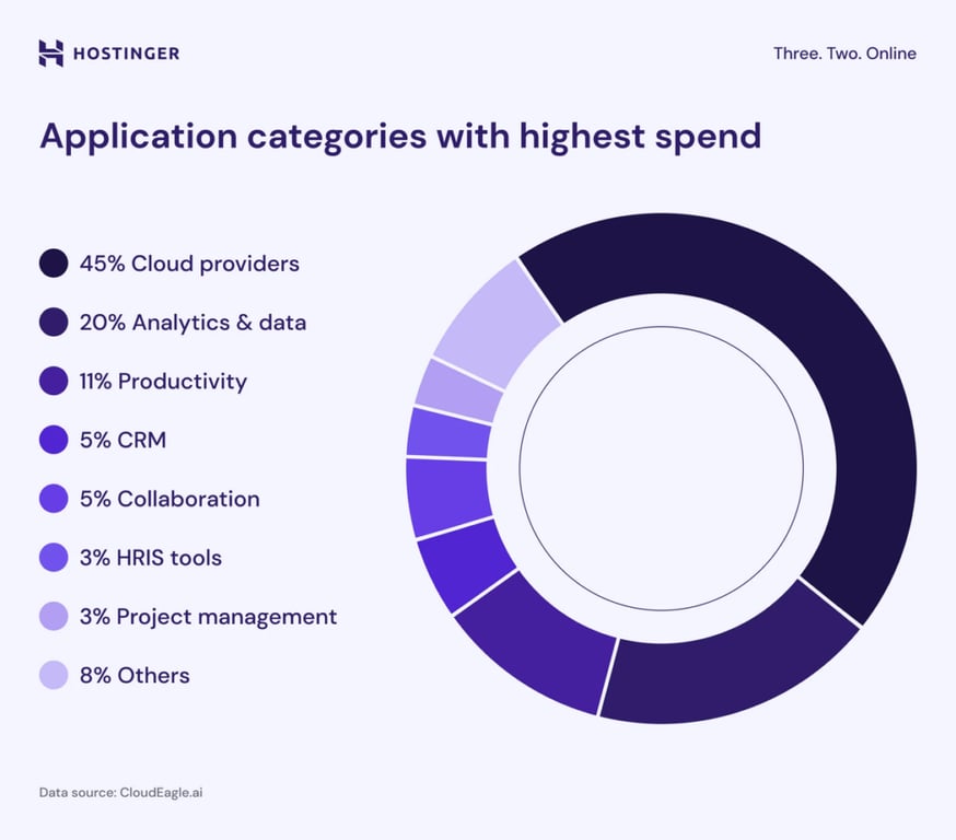Graphique des dépenses par catégorie d'applications SaaS
