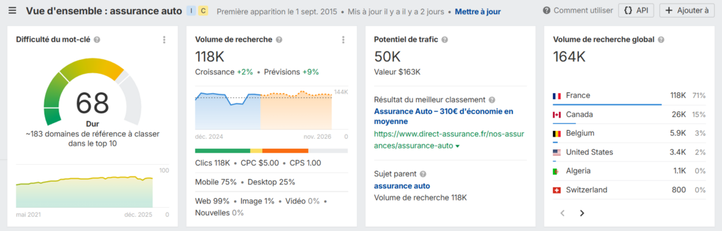 Aperçu du volume de recherche de « assurance auto » dans Ahrefs