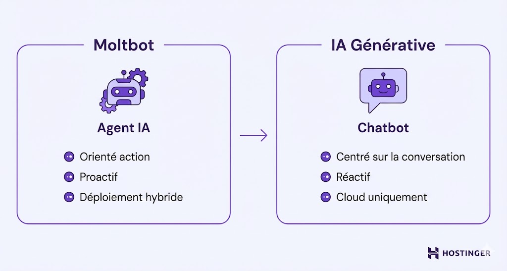 Comparaison de Moltbot et de l'IA g&eacute;n&eacute;rative