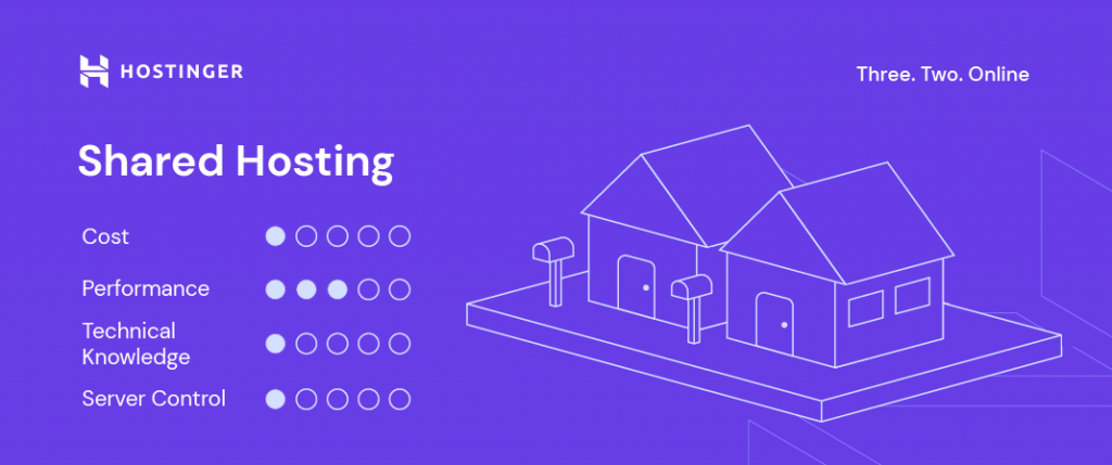 Le visuel personnalis&eacute; d'Hostinger pour l'h&eacute;bergement partag&eacute; comprend des facteurs tels que le co&ucirc;t, la performance, les connaissances techniques et le contr&ocirc;le du serveur.