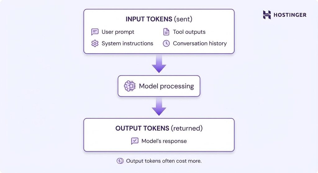 Jetons d'entr&eacute;e et jetons de sortie