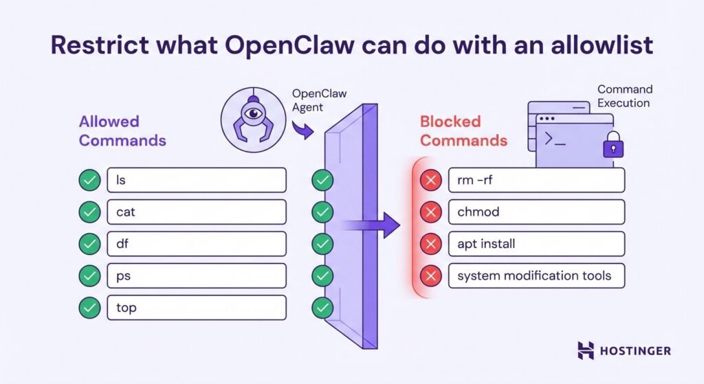 Illustration visuelle de la restriction d'OpenClaw à l'aide d'une liste d'autorisation