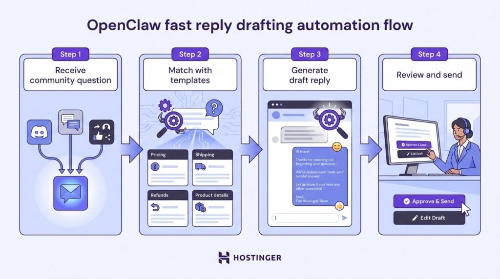 OpenClaw : flux d'automatisation de la rédaction de réponses rapides