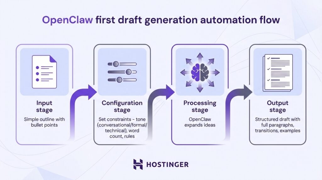 Flux d'automatisation de la génération du premier projet d'OpenClaw