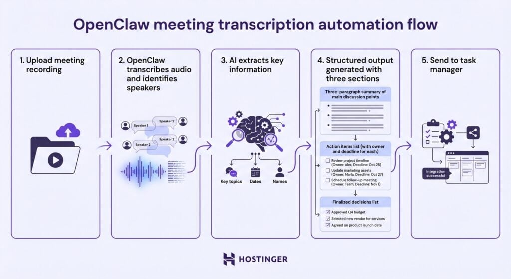 Flux de transcription des réunions d'OpenClaw