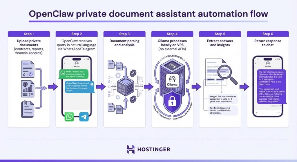 Flux d'automatisation de l'assistant de documents privés OpenClaw