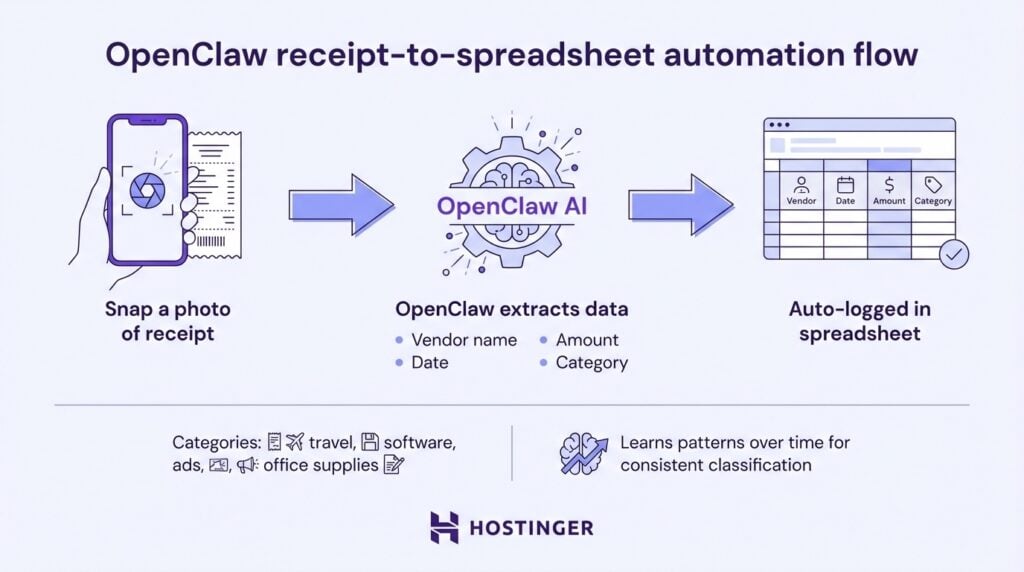 Flux d'automatisation de la réception à la feuille de calcul d'OpenClaw
