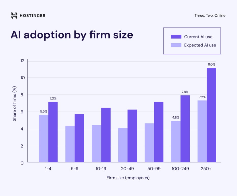 Infographie sur l'adoption d'Al en fonction de la taille de l'entreprise