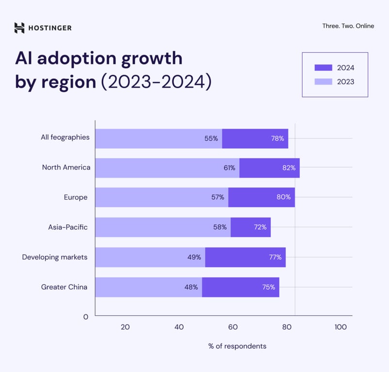 Infographie sur la croissance de l'adoption de l'IA par r&eacute;gion