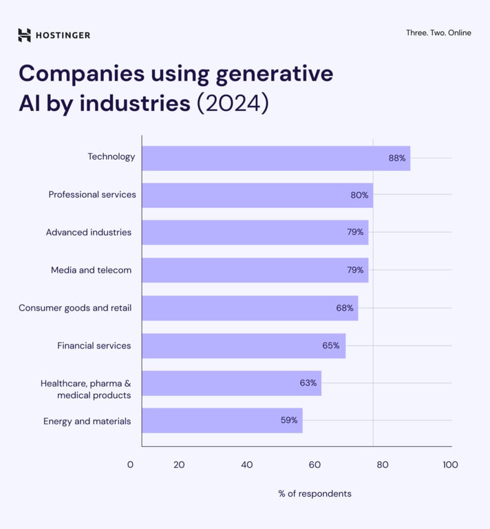 Infographie sur les entreprises utilisant l'IA g&eacute;n&eacute;rative