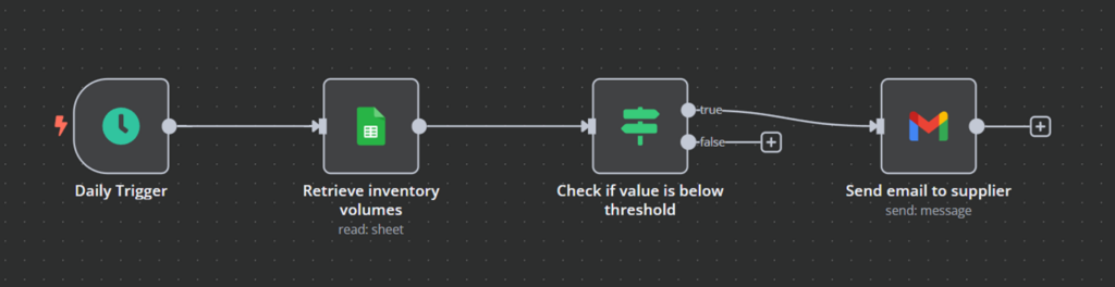Exemple simple de flux de travail pour vérifier les niveaux de stock et envoyer des courriels de réapprovisionnement