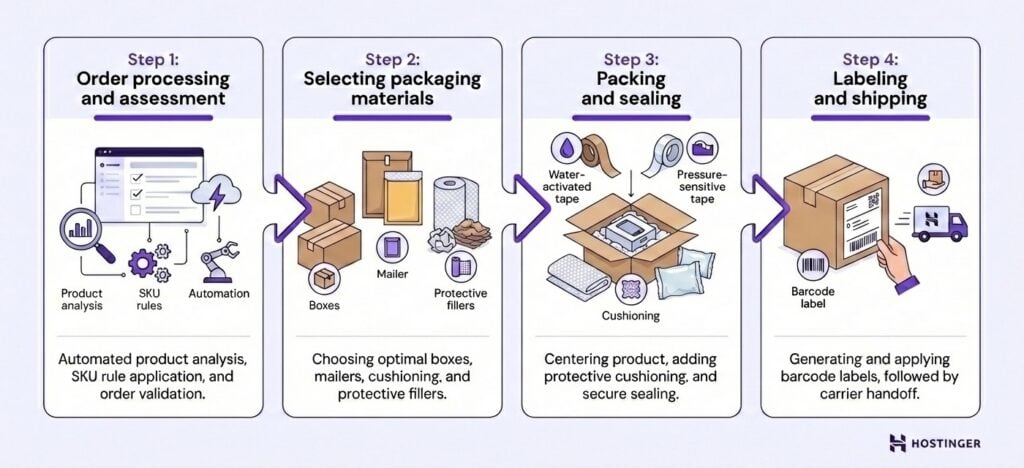 Visuel du processus d’emballage pour l’e‑commerce