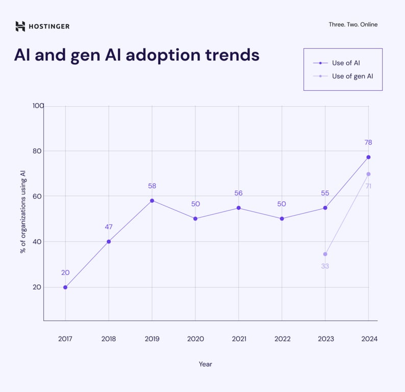 Infographie sur l'IA et les tendances d'adoption de l'IA g&eacute;n&eacute;rique