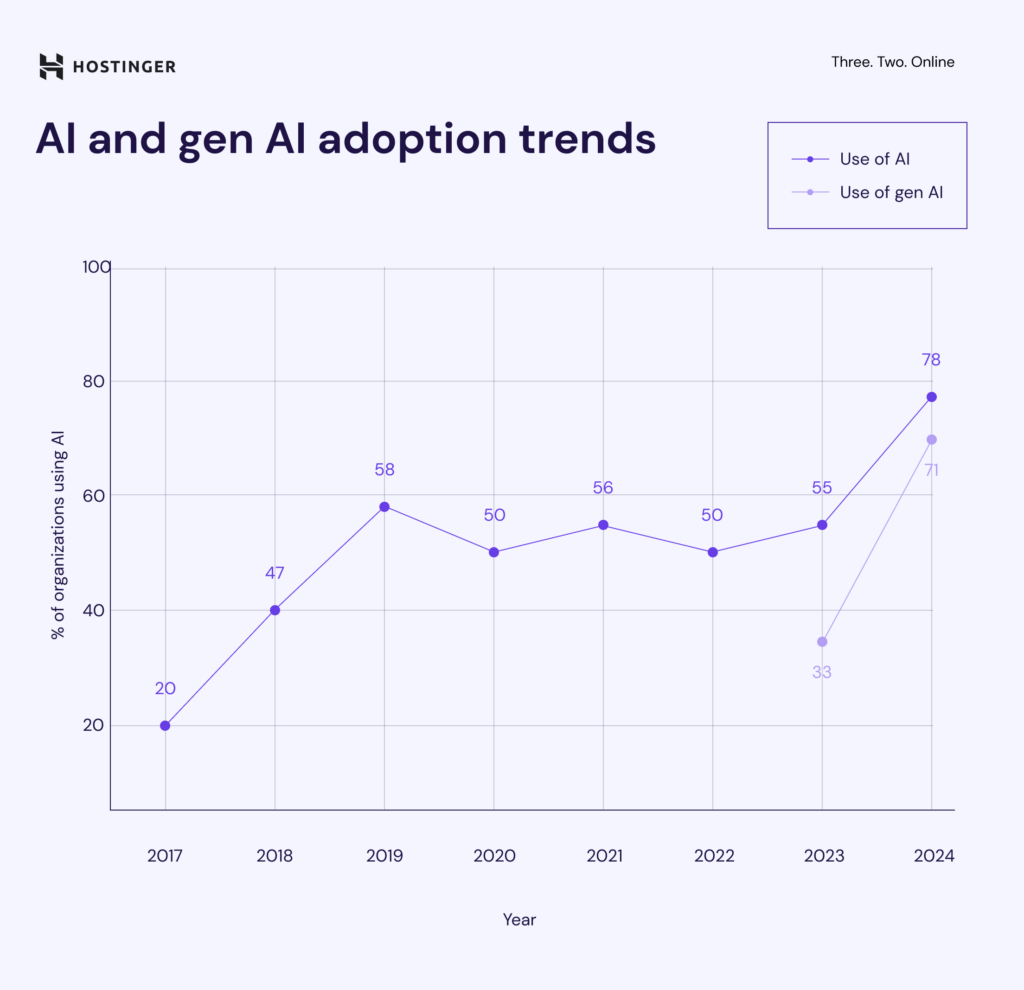 Infographie sur l'IA et les tendances d'adoption de l'IA g&eacute;n&eacute;rique