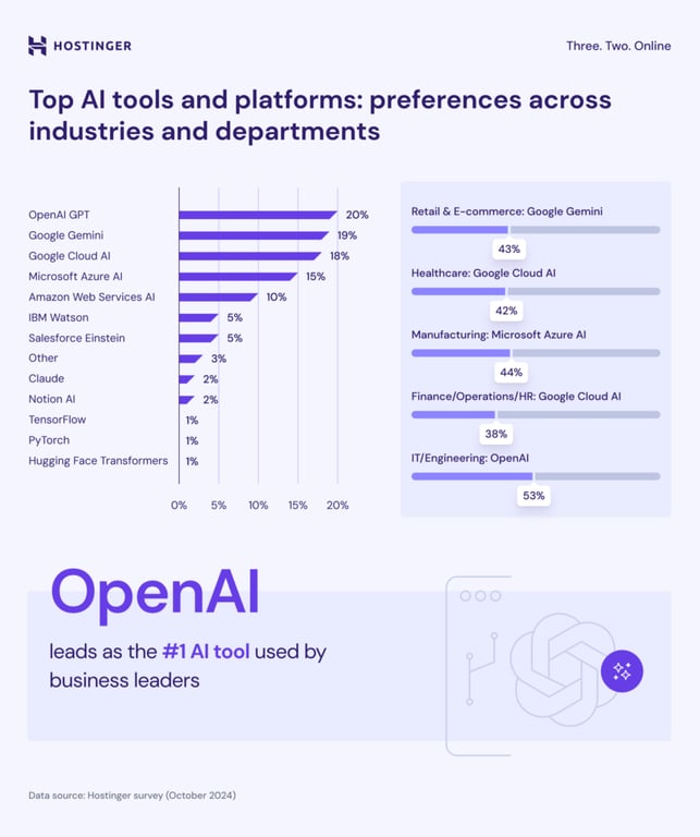 Meilleurs outils et plateformes d'IA