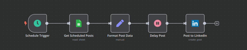 Flux de travail n8n illustrant un processus qui r&eacute;cup&egrave;re des informations de publication depuis Google Sheets et cr&eacute;e une publication sur LinkedIn avec un d&eacute;lai