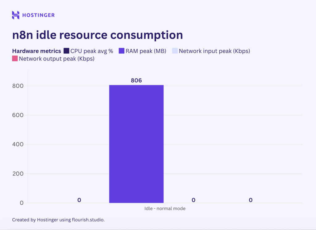 Un graphique de la consommation de ressources n8n en cas d'inactivité