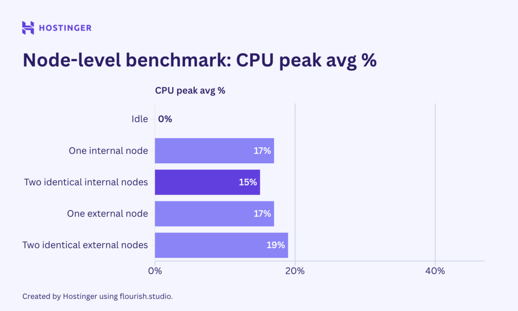 Graphique de l'utilisation de CPU du benchmark n8n au niveau des nœuds, montrant que l'utilisation de CPU augmente avec le nombre de nœuds.