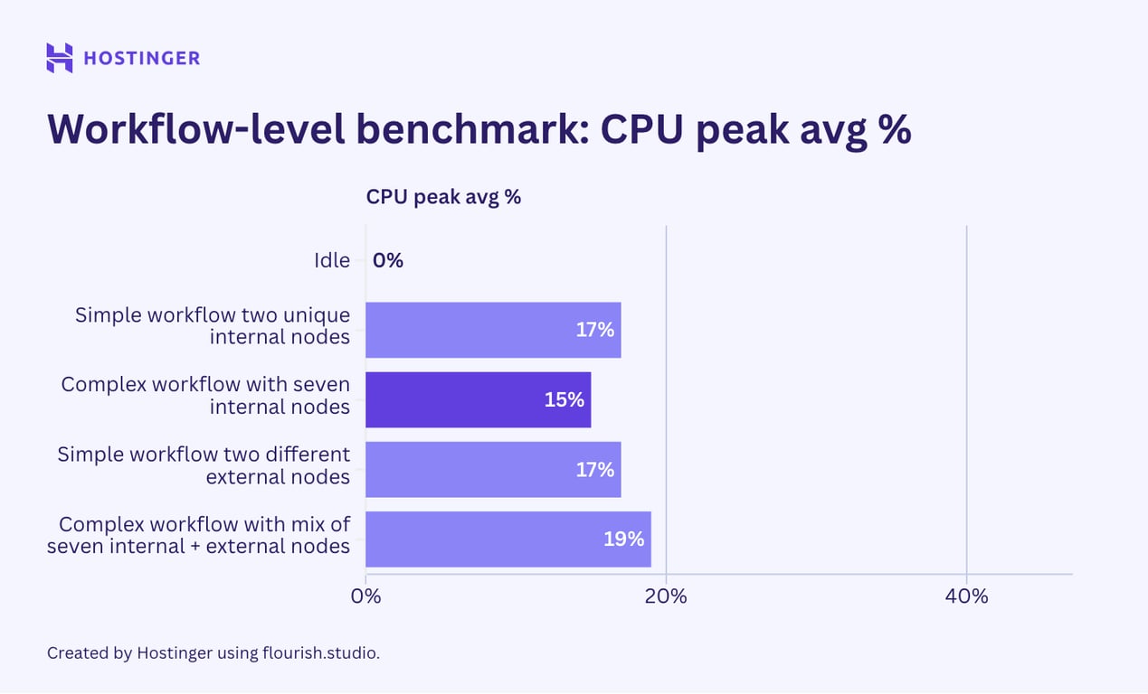 Graphique de l'utilisation de CPU du benchmark n8n au niveau du flux de travail