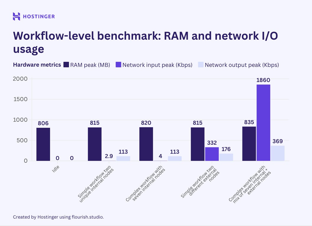 Graphique de l'utilisation de la mémoire vive et du réseau du benchmark n8n au niveau du flux de travail