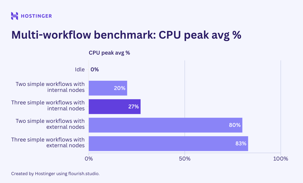 Graphique de l'utilisation de CPU du benchmark multi-flux simple n8n