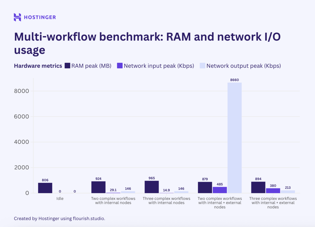 Graphique de l'utilisation de la RAM et du réseau dans le benchmark multi-flux complexe n8n